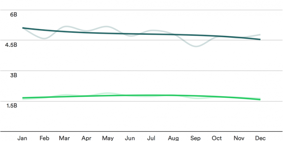 TV piracy is increasing and the US is in the lead, new study says