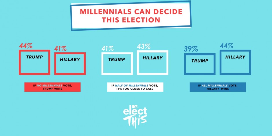 If millennials don’t vote at all, Donald Trump will win the 2016 election, according to MTV Insights