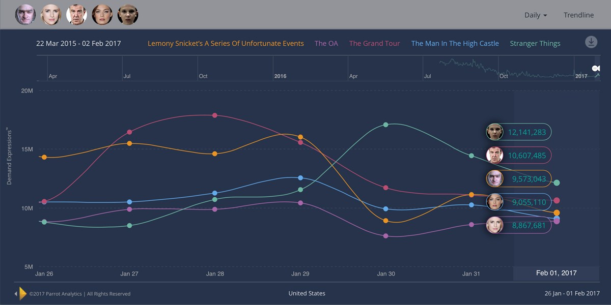 The Grand Tour takes the top spot as most popular digital series in the US